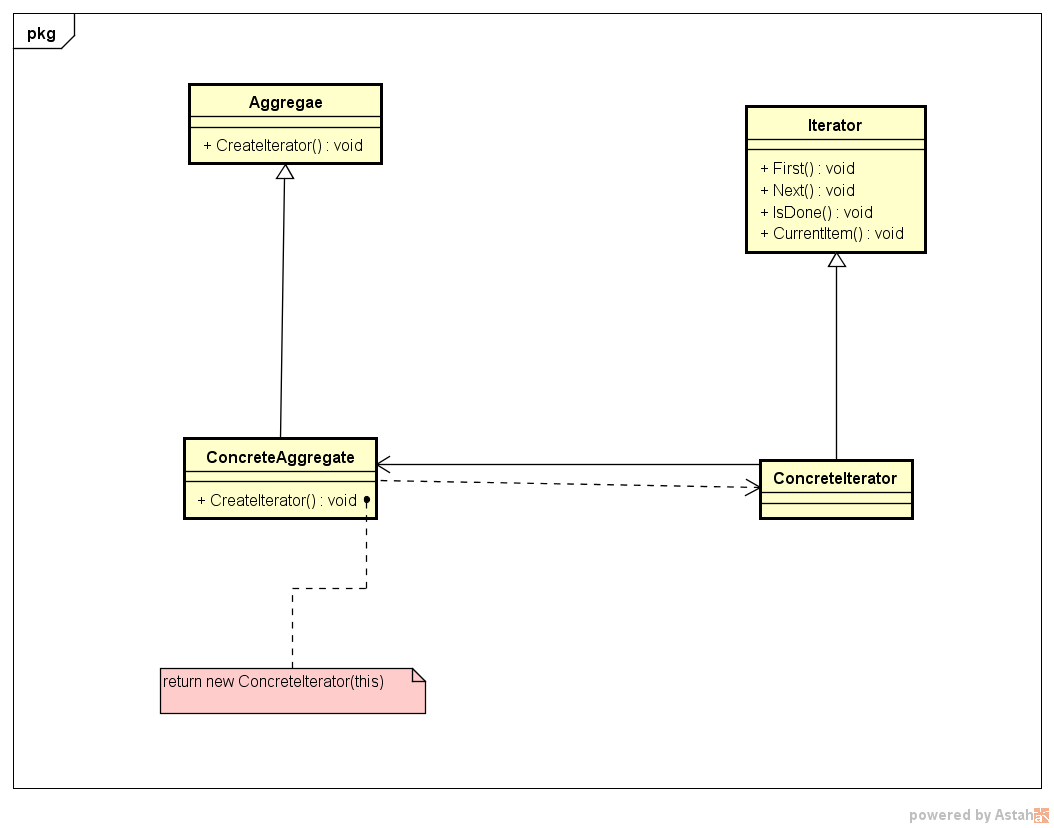 Iterator(Reference:Design Patterns - Elements of Reusable Object-Oriented Software)