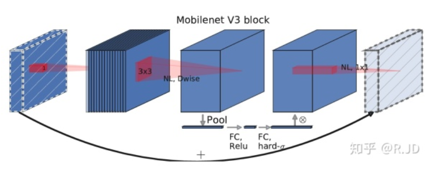 mobilenet V3算法理解与代码解析