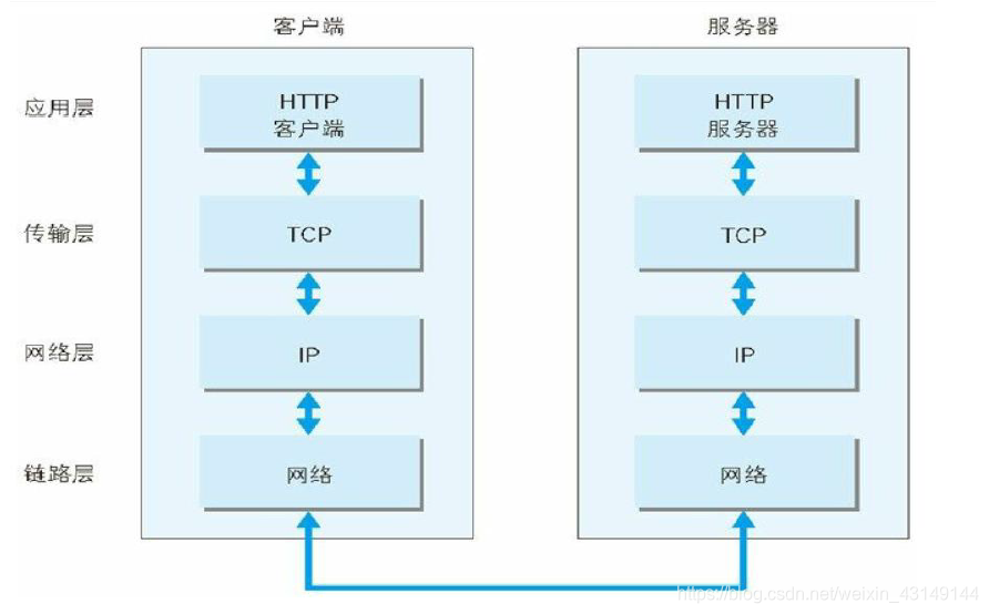 HTTP通信过程