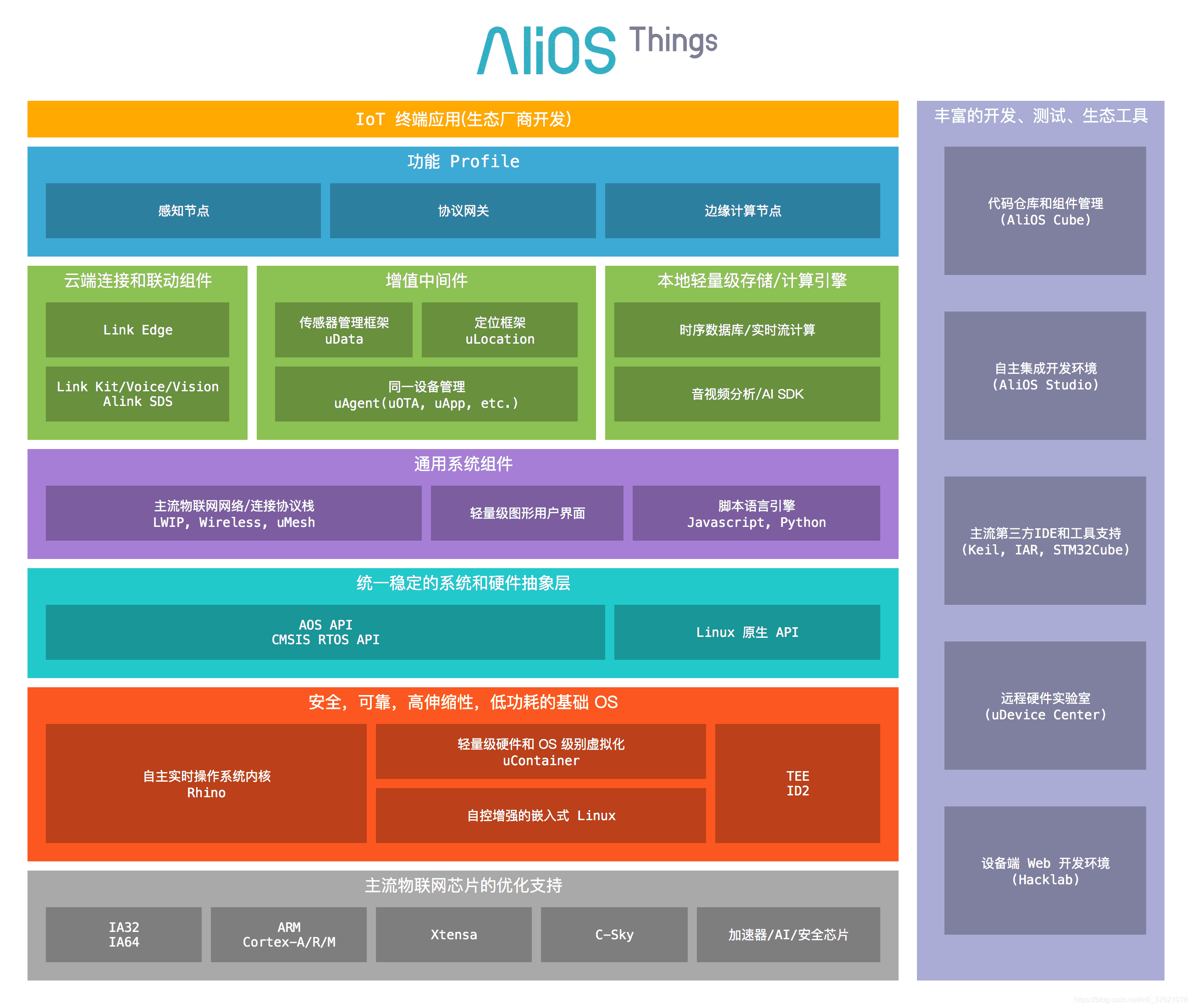 AliOS Things结构框图