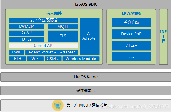 LiteOS结构框图