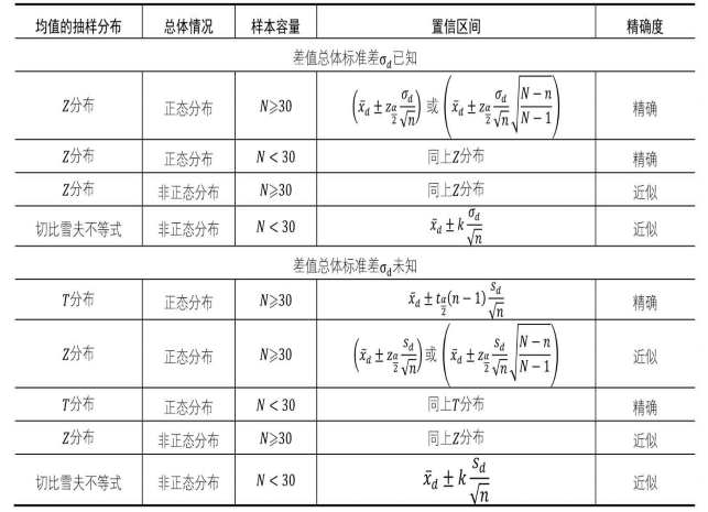 参数估计（点估计和区间估计）