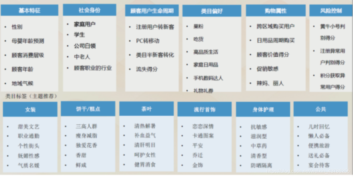 用户画像系统 Quinto0的博客 Csdn博客