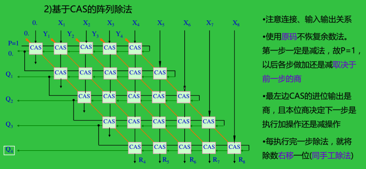 定点数除法