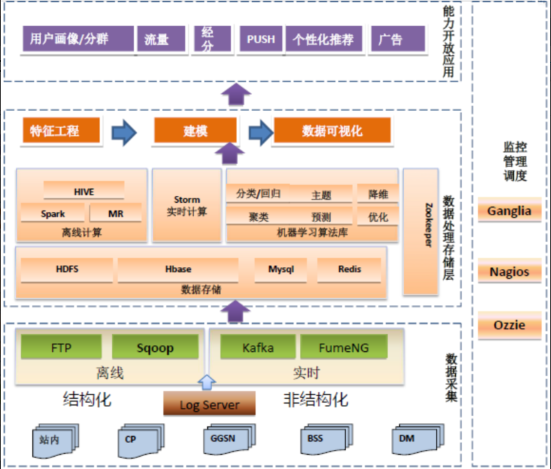 用户画像系统