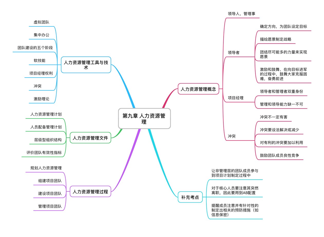 信息系统项目管理师第九章人力资源管理思维导图