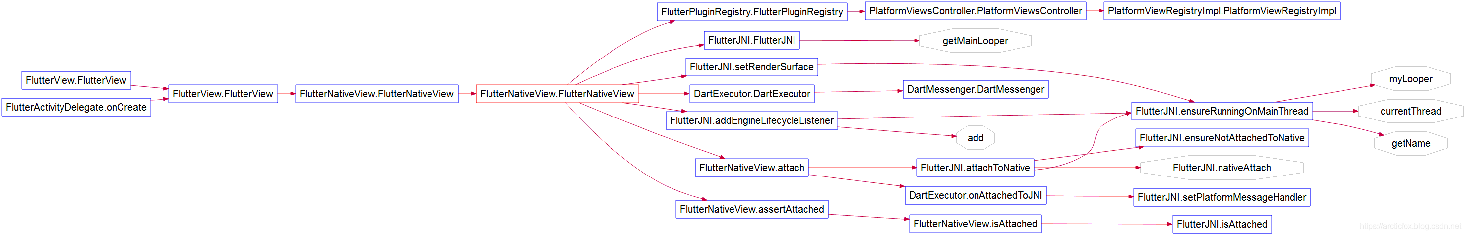 FlutterNativeView