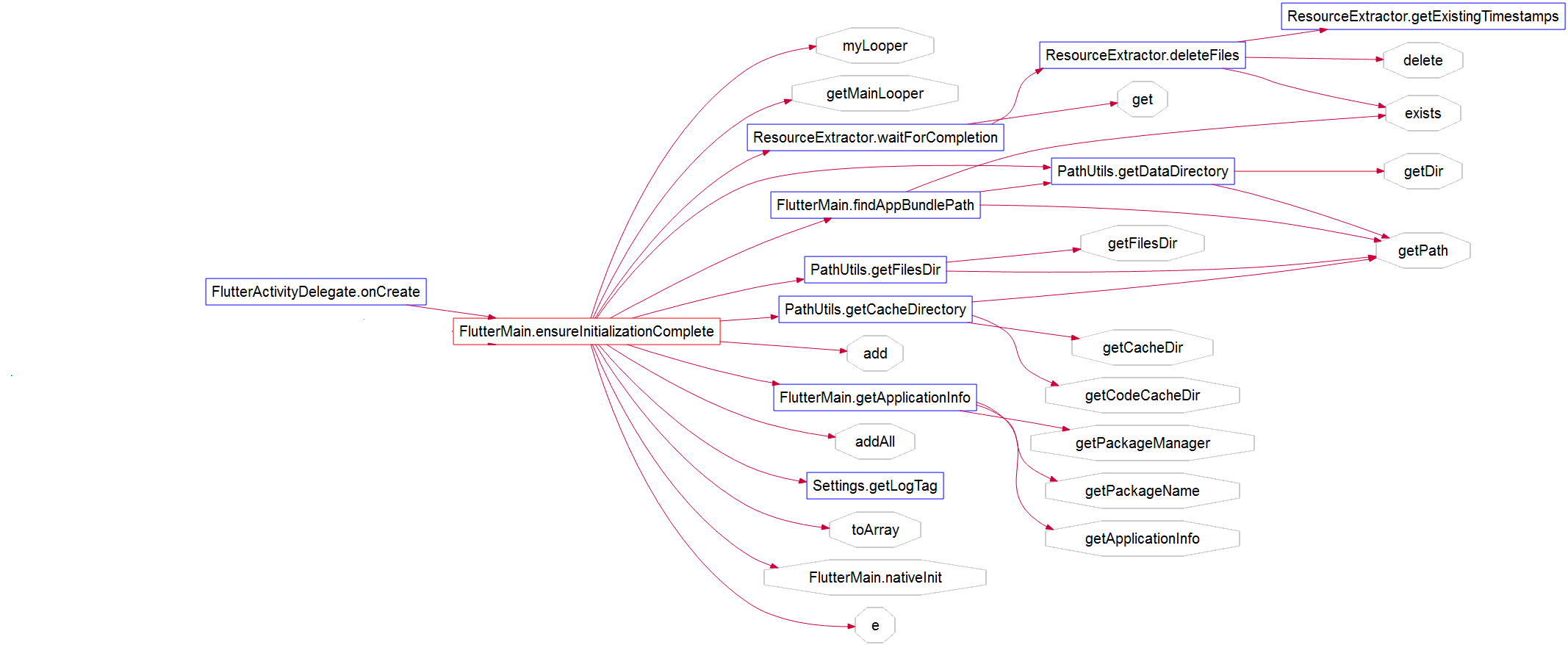 Flutter 安卓平台源码剖析（一）_flutteractivity 源码-CSDN博客