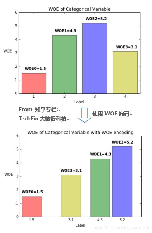 Woes Visualization 评分卡模型开发(六)--WOE值计算_woe计算-CSDN博客