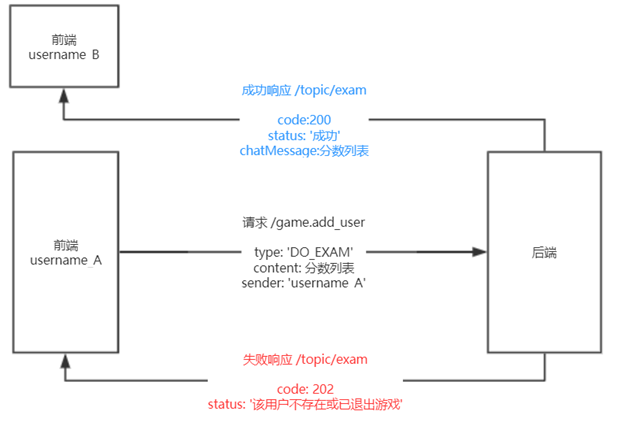 [WebSocket]使用WebSocket实现实时多人答题对战游戏