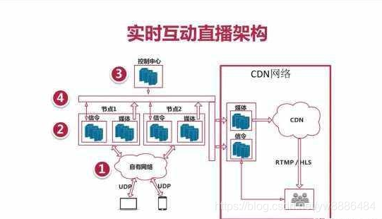 直播系统开发