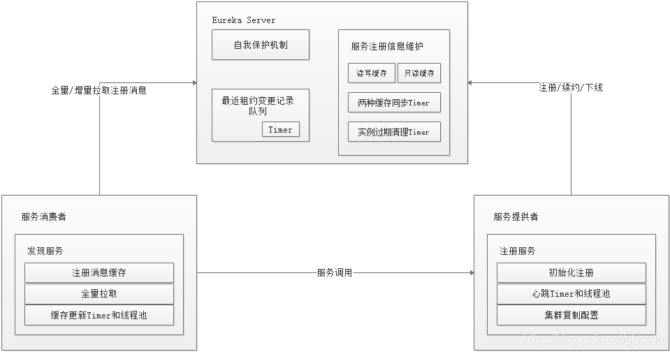 Eureka架构图