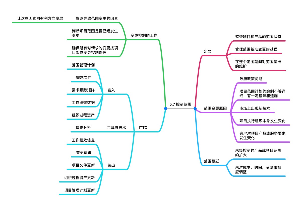 信息系统项目管理师第五章范围管理思维导图