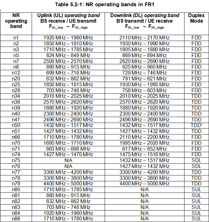 5G NR Operating bands and channel bandwidthCSDN博客