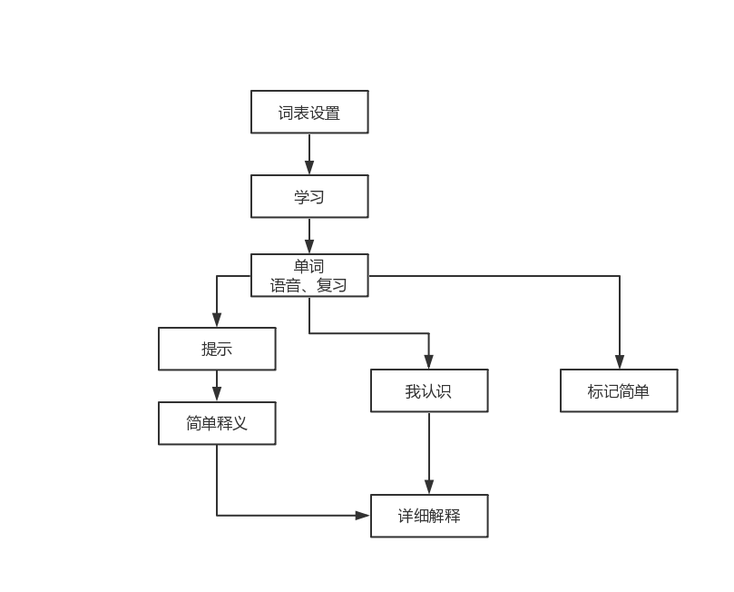 竞品分析  |  百词斩竞品分析报告