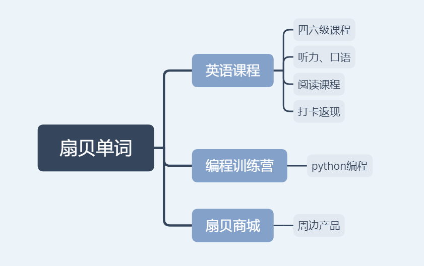 竞品分析  |  百词斩竞品分析报告