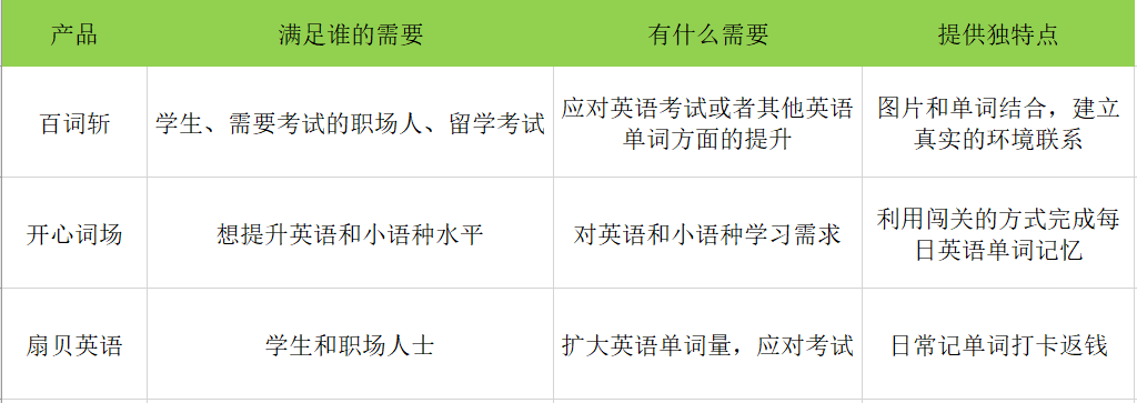 竞品分析  |  百词斩竞品分析报告