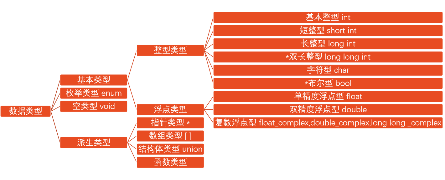 C程序设计（第五版）谭浩强 学习笔记—重点及易错点（1-5章）