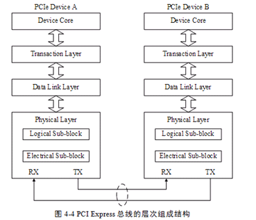 PCIe连载（二）PCIe总线架构和层次结构_gfx总线-CSDN博客