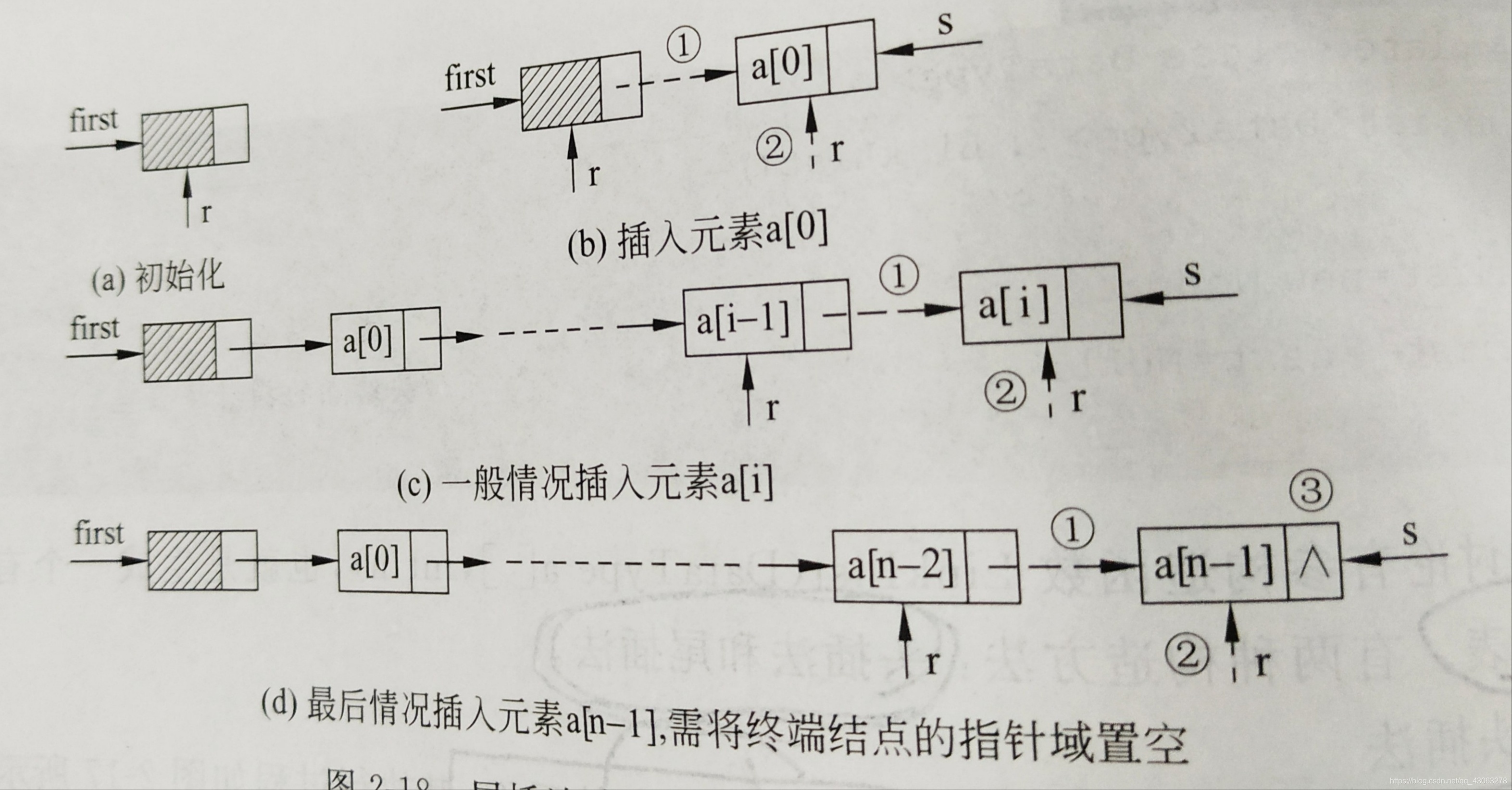 尾插法