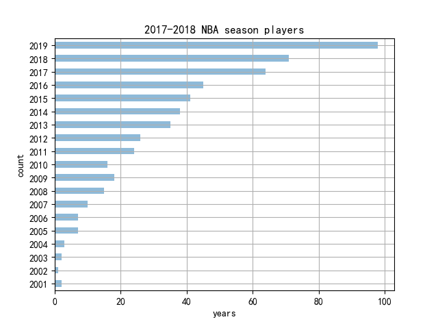 数据分析---2.数据分析----分析NBA中国官方网站2017-2018赛季的球员数据