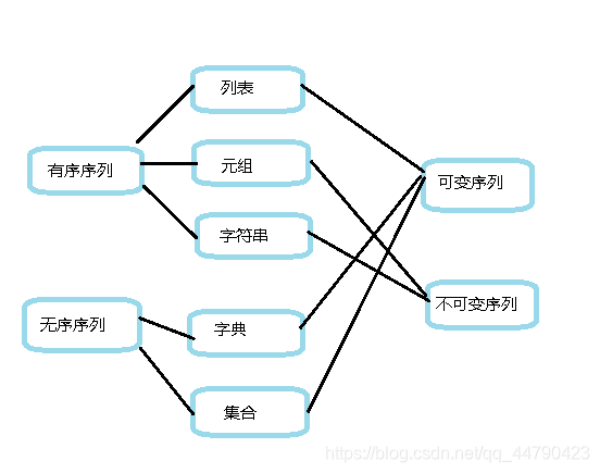 python之序列结构 列表(四)_python (chain(*vec)-CSDN博客