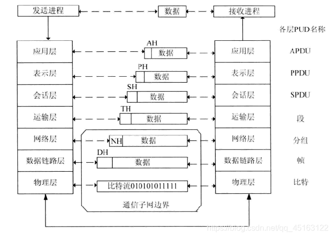 服务数据单元（SDU）与协议数据单元（PDU）