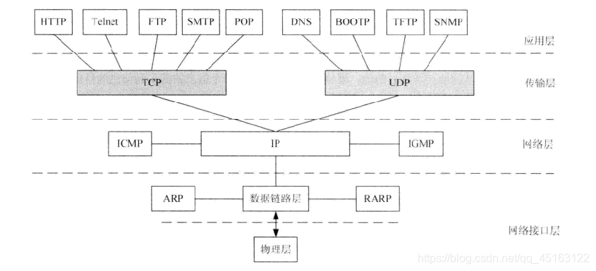 TCP/IP参考模型主要协议的层次关系图