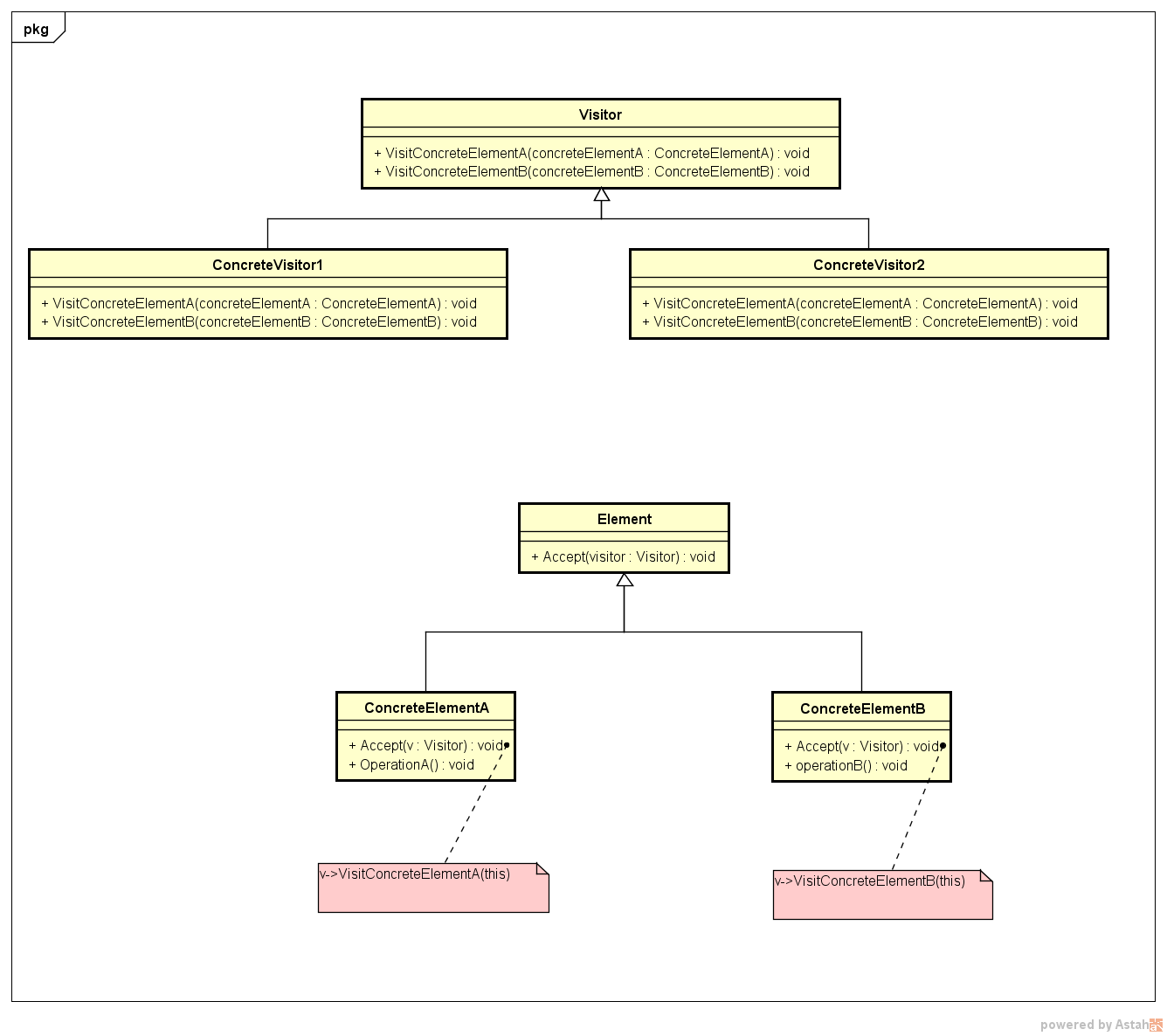 Visitor(Reference:Design Patterns - Elements of Reusable Object-Oriented Software)