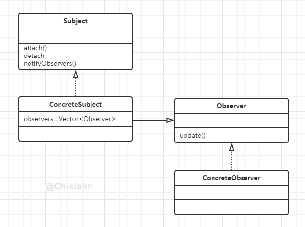 观察者模式类图