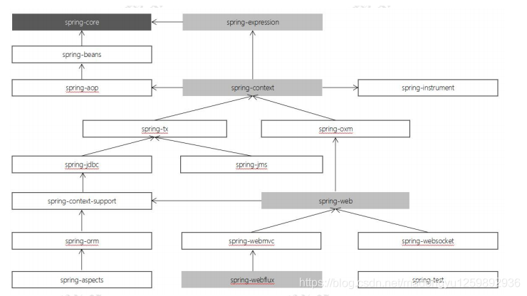 spring5的系统架构_spring 5 架构图-CSDN博客