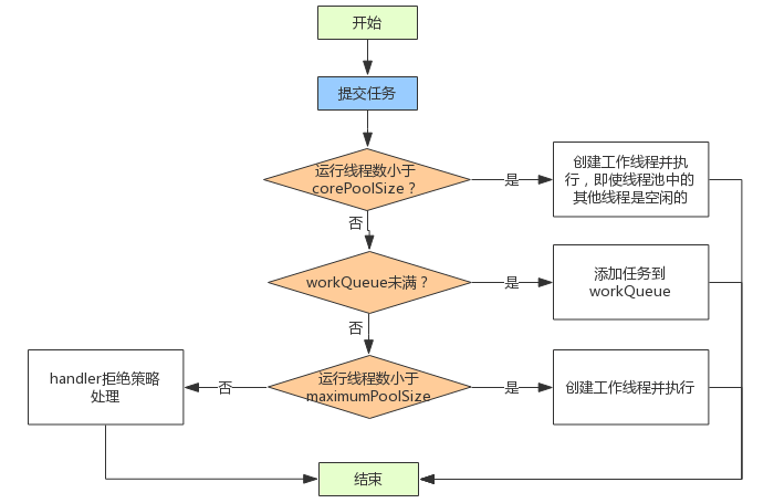 新任务提交 execute 执行后的判断流程图