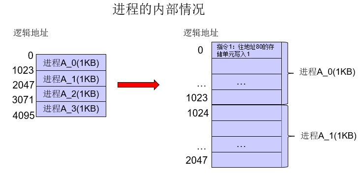 操作系统——内存管理之内存分配（分页，分段，段页）_分页读写内存-CSDN博客