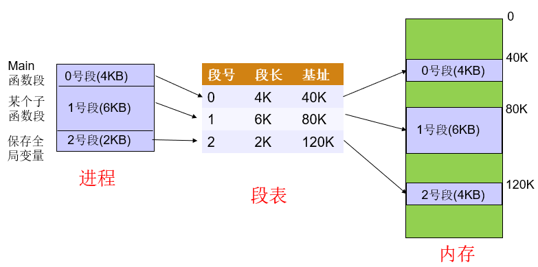 操作系统——内存管理之内存分配（分页，分段，段页）_分页读写内存-CSDN博客