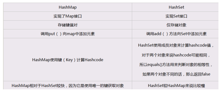 hashMap和hashSet的底层原理解析及两者区别_hashmap和hashset底层结构-CSDN博客