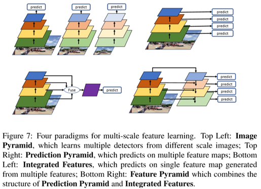 《Recent Advances in Deep Learning for Object Detection 》笔记-CSDN博客