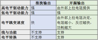 推挽与开漏的特点