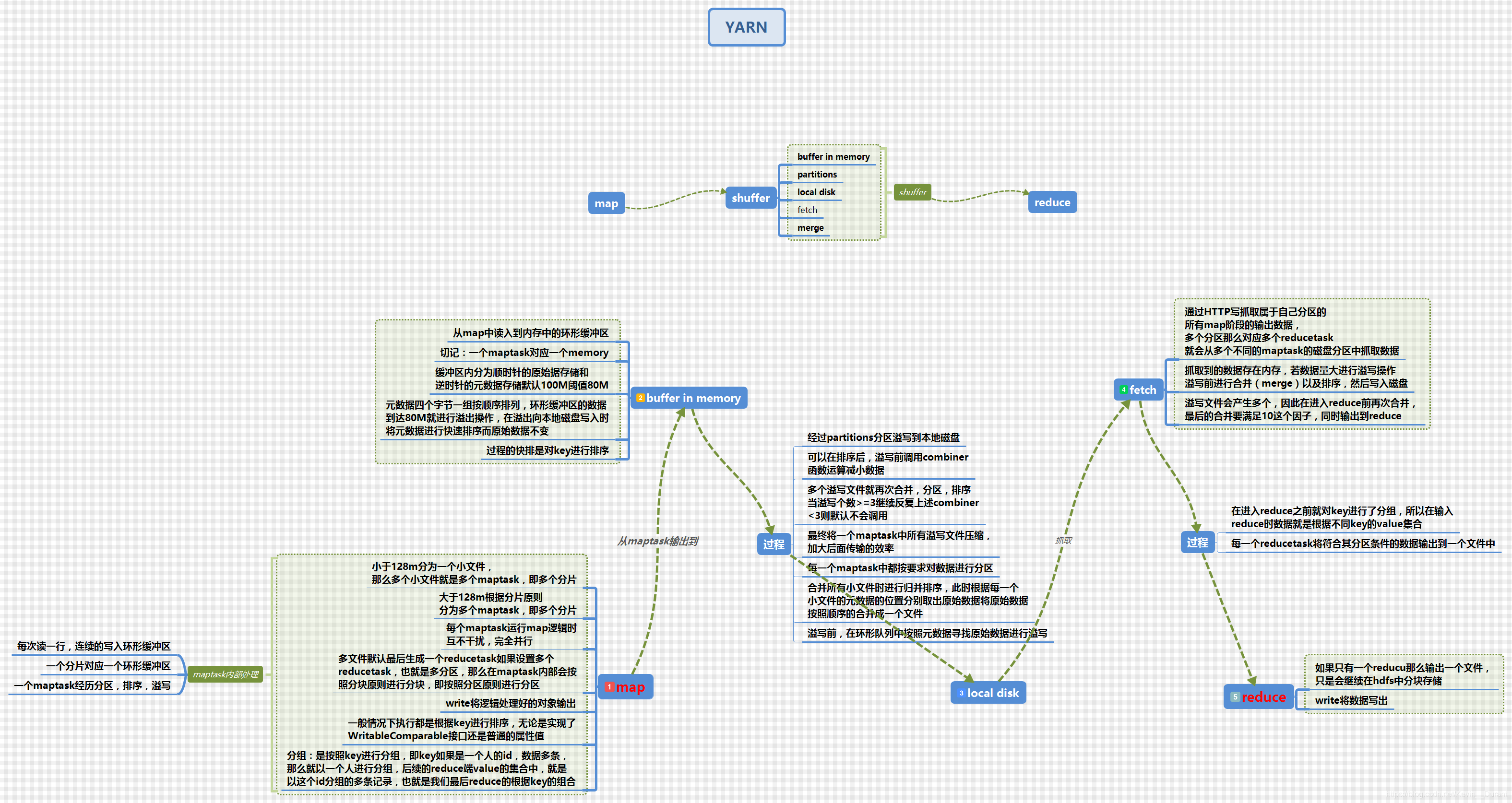 MapReduce全过程细分知识点总结连接