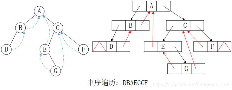 线索二叉树