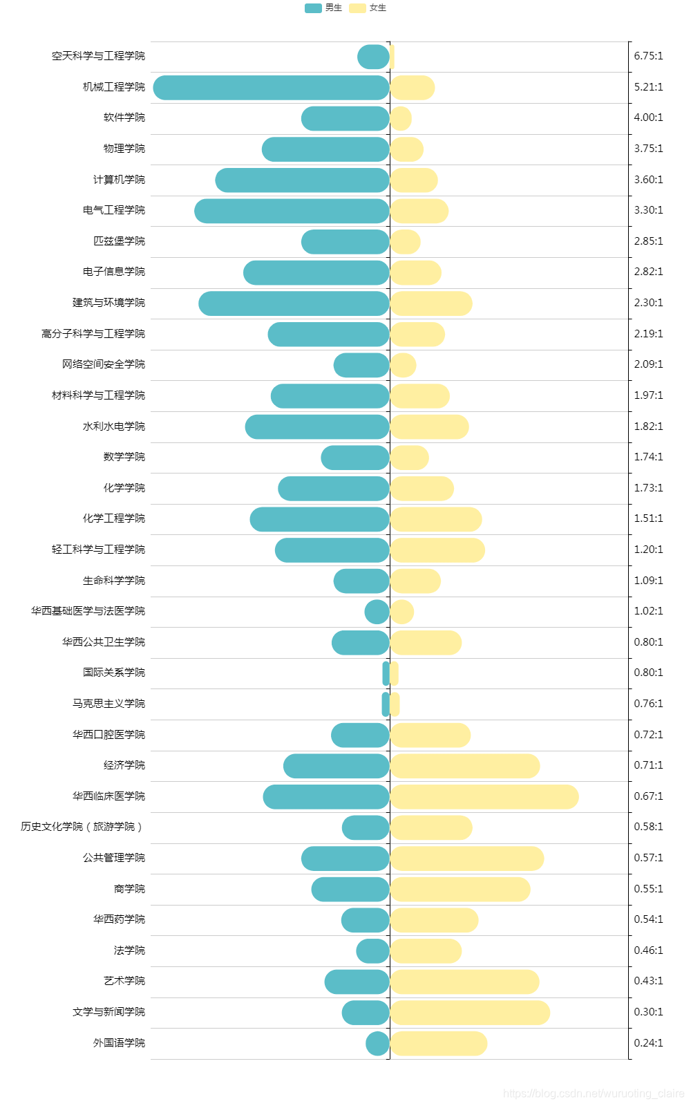 男女比例图