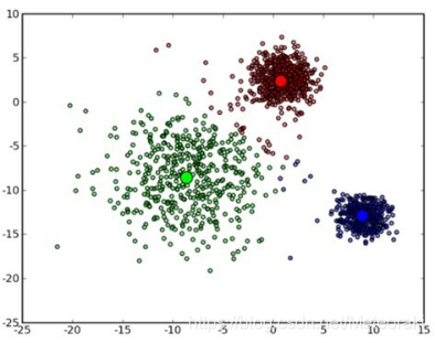FIG clustering result shows (from Baidu library