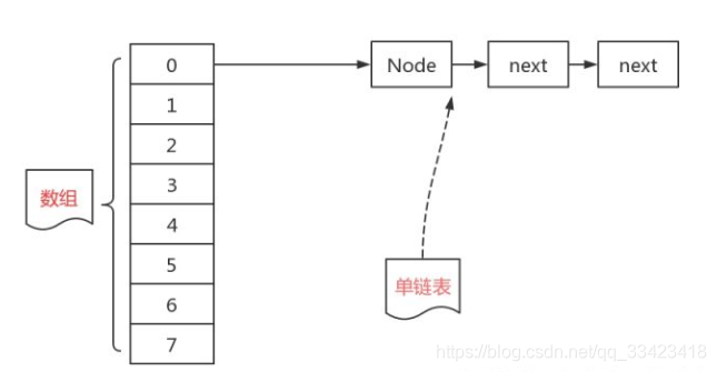 HashMap在JDK1.7之前的结构