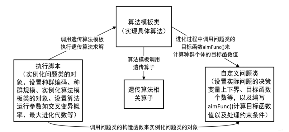 Python遗传算法工具箱的使用（二）求解最短路径问题