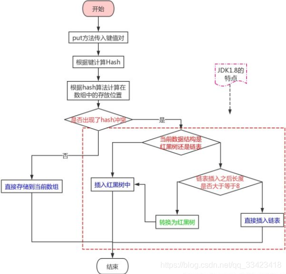 HashMap存入元素的流程