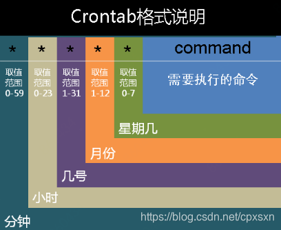 crontab 的用法