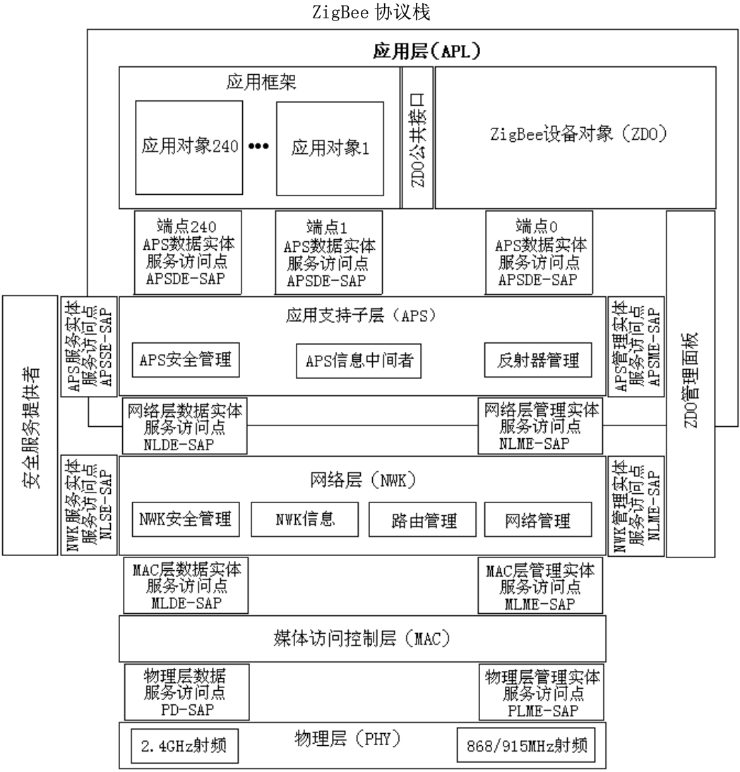 ZigBee 快速入门（协议栈，协调器，路由器，终端设备，加入网络，安全，路由功能，频段）