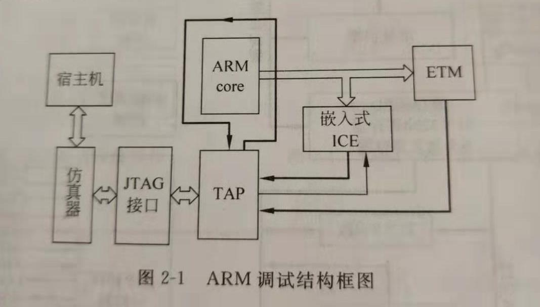 第2章ARM技术与ARM体系结构—ARM内核模块_arm etmCSDN博客
