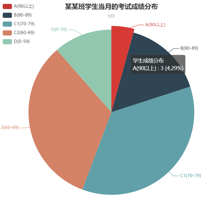 成绩分布图