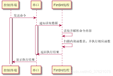 FinSH命令执行流程