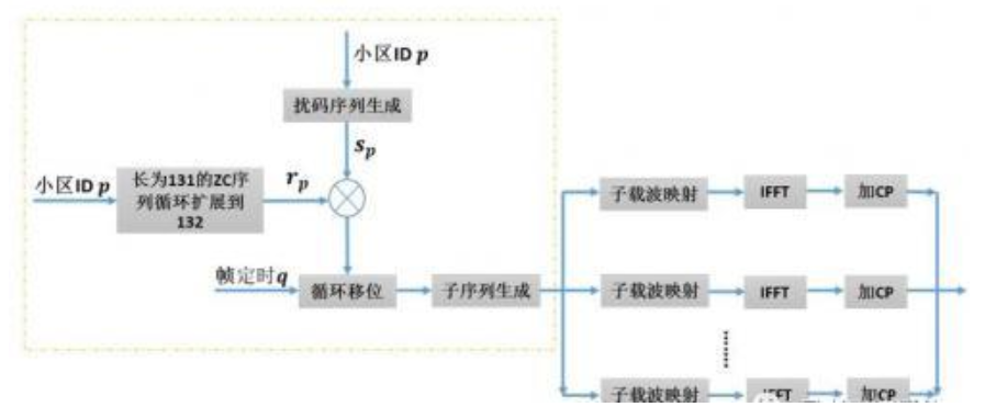 NB-IoT从原理到实践 学习笔记 Part 11-12 （NPSS、NSSS）_synchronization nb-iot-CSDN博客